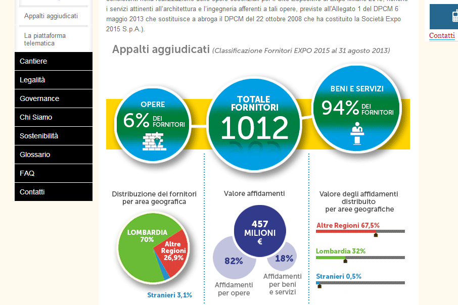 Appalto Fornitori EXPO al 15 feb 2014